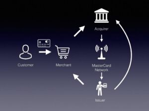 MasterCard Process
